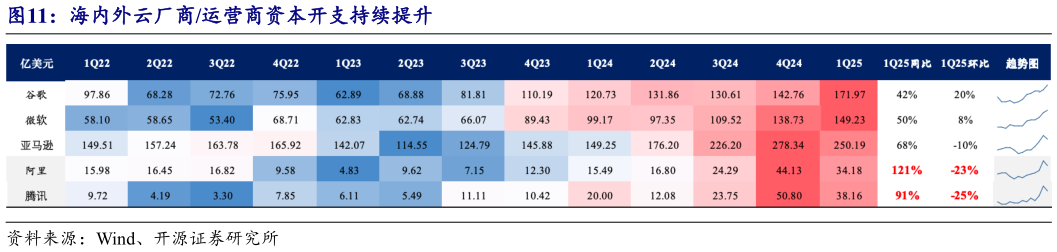 怎样理解海内外云厂商运营商资本开支持续提升