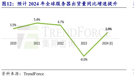 谁知道预计 2024 年全球服务器出货量同比增速提升
