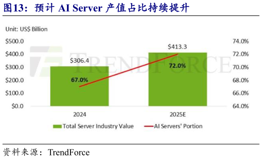 请问一下预计 AI Server 产值占比持续提升