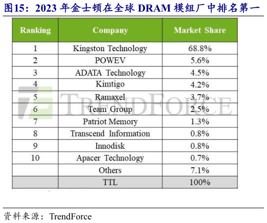 一起讨论下2023 年金士顿在全球 DRAM 模组厂中排名第一    2023 年全球 SSD 模组厂市场国外厂商市占率高