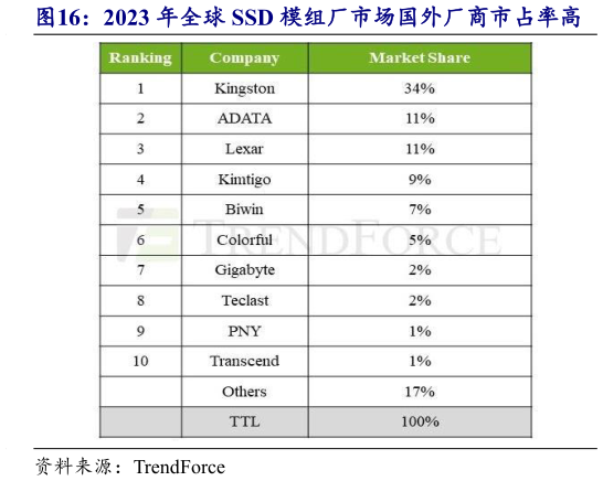 请问一下2023 年全球 SSD 模组厂市场国外厂商市占率高