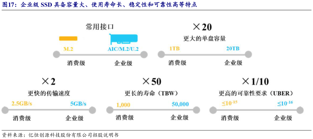请问一下企业级 SSD 具备容量大、使用寿命长、稳定性和可靠性高等特点