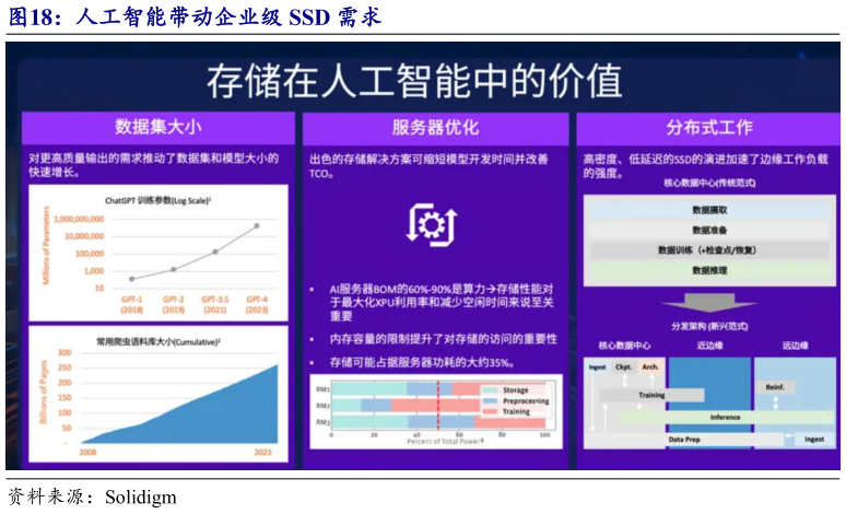 咨询大家人工智能带动企业级 SSD 需求