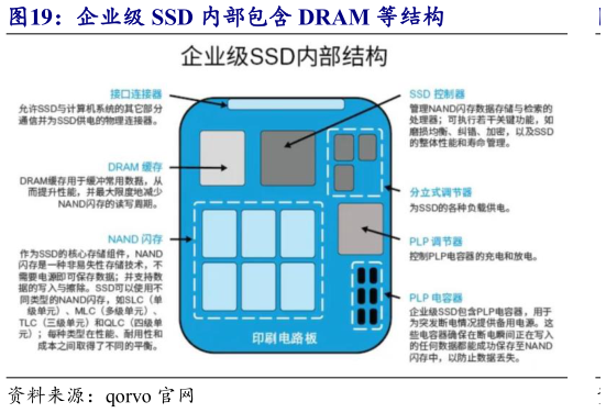 想关注一下企业级 SSD 内部包含 DRAM 等结构