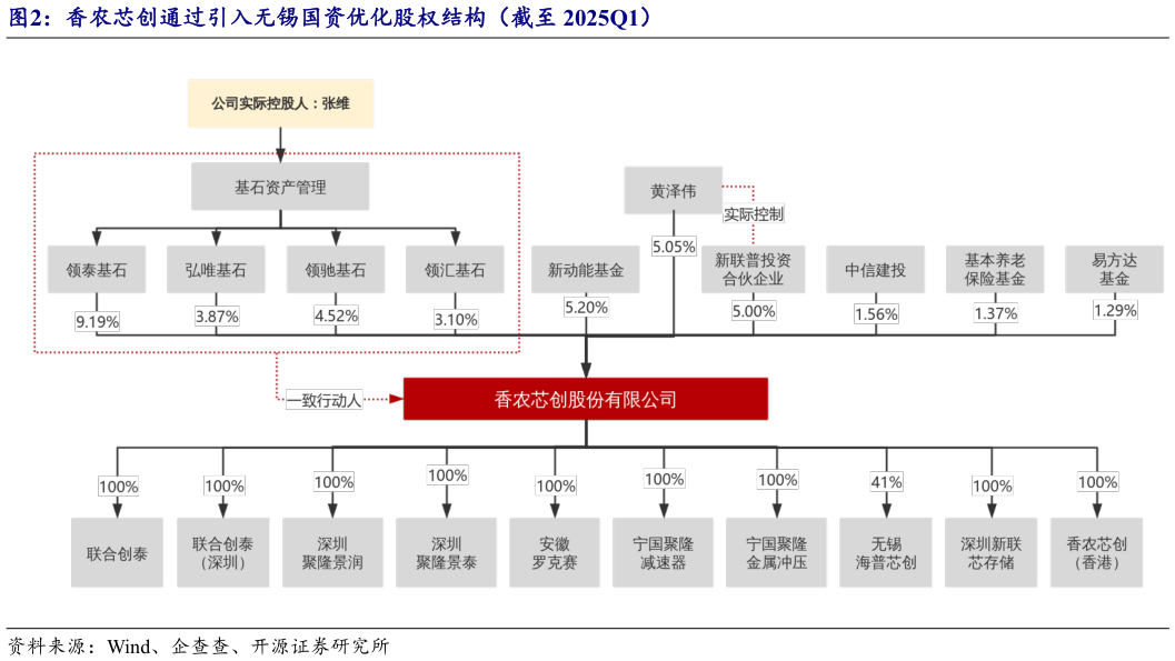 谁能回答香农芯创通过引入无锡国资优化股权结构（截至 2025Q1）