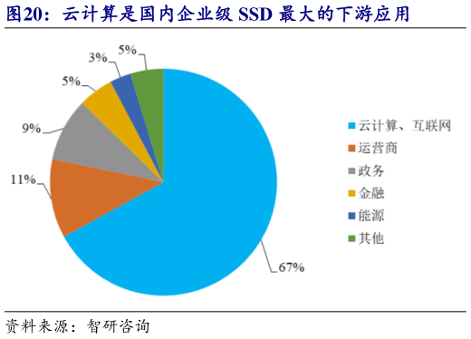 如何解释云计算是国内企业级 SSD 最大的下游应用