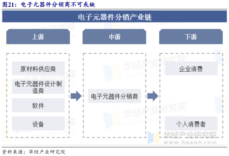 咨询大家电子元器件分销商不可或缺