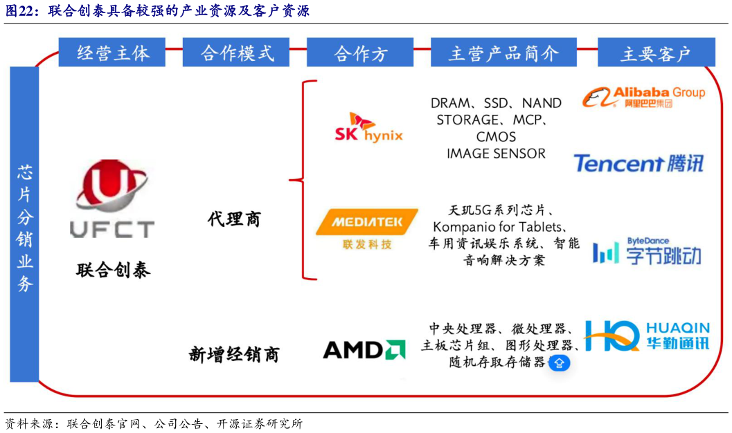 如何解释联合创泰具备较强的产业资源及客户资源
