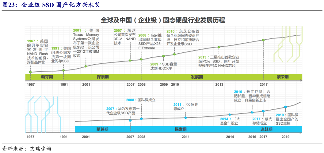 请问一下企业级 SSD 国产化方兴未艾