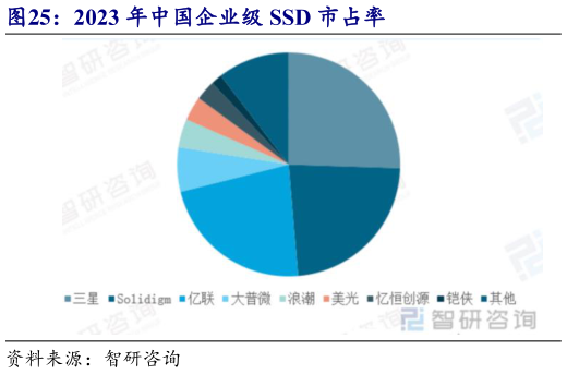 如何看待2023 年中国企业级 SSD 市占率