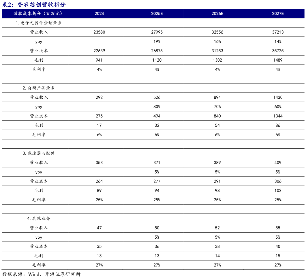 如何了解香农芯创营收拆分 