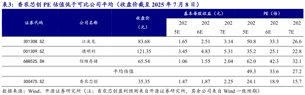 如何了解香农芯创 PE 估值低于可比公司平均（收盘价截至 2025 年 7 月 8 日）