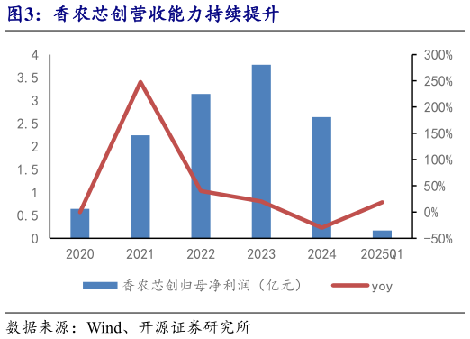 咨询大家香农芯创营收能力持续提升