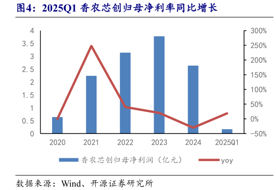你知道2025Q1 香农芯创归母净利率同比增长