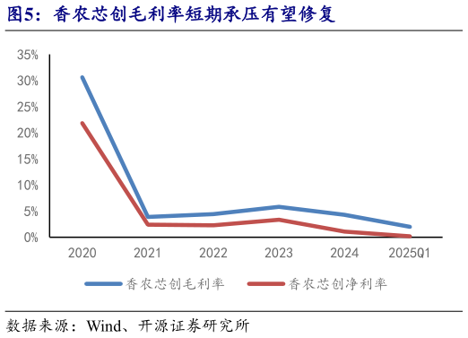 想关注一下香农芯创毛利率短期承压有望修复