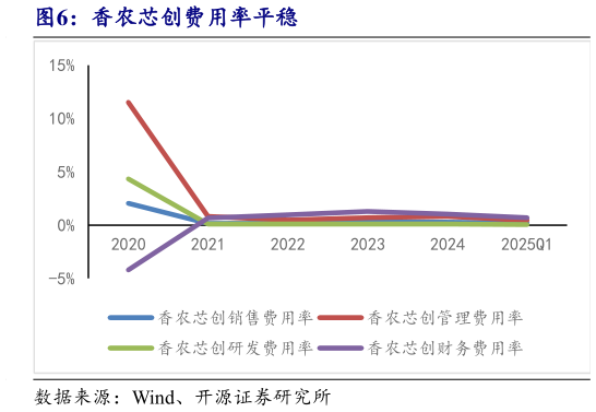 谁能回答香农芯创费用率平稳