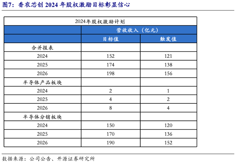 你知道香农芯创 2024 年股权激励目标彰显信心