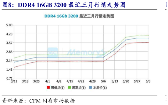 如何解释DDR4 16GB 3200 最近三月行情走势图
