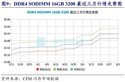 你知道DDR4 SODIMM 16GB 3200 最近三月行情走势图