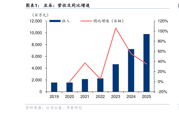 如何看待亚朵:营收及同比增速?