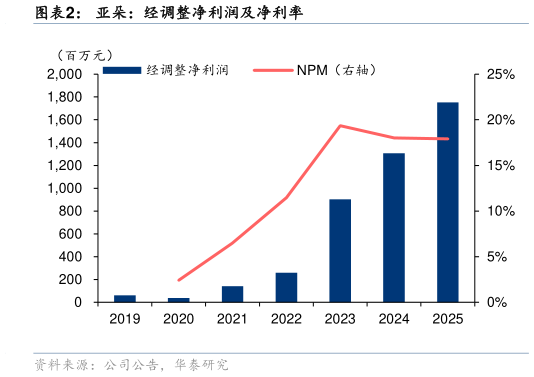 想关注一下亚朵:经调整净利润及净利率?