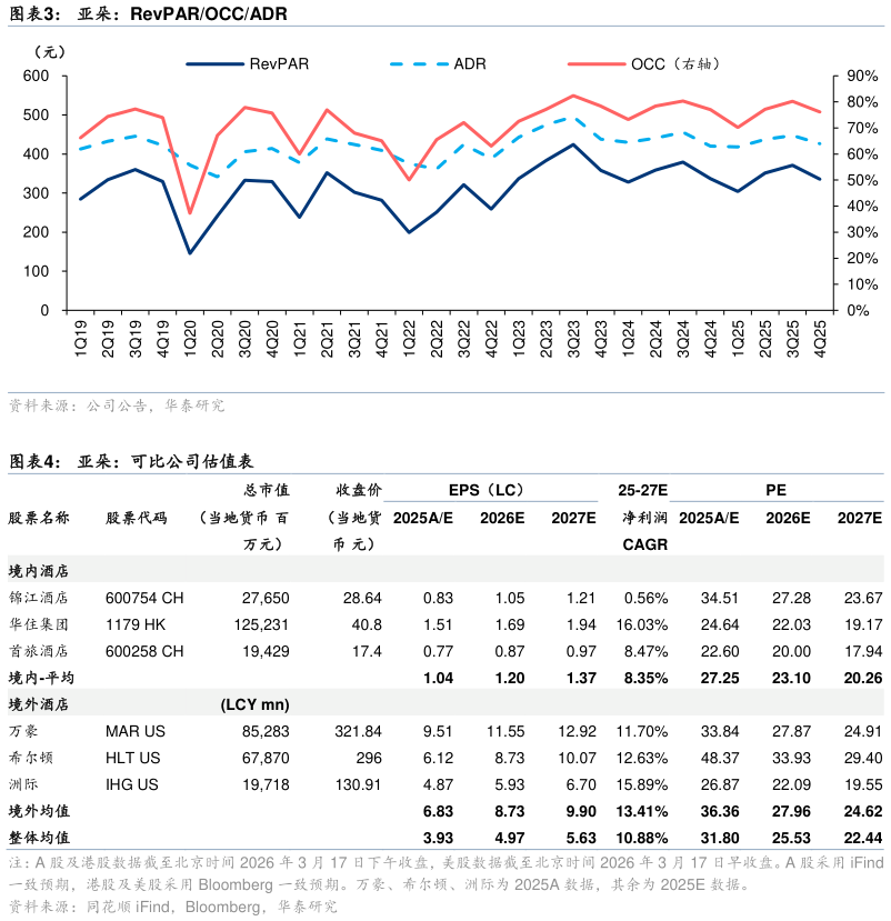 如何解释亚朵:RevPAROCCADR 亚朵:可比公司估值表?