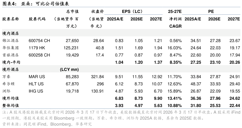 如何了解亚朵:可比公司估值表?