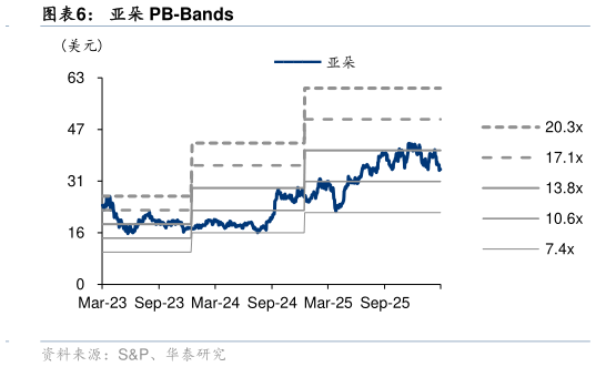 如何了解亚朵 PB-Bands?