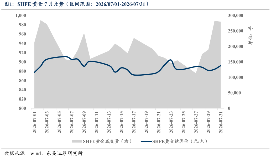 我想了解一下SHFE 黄金 7 月走势（区间范围：20260701-20260731）