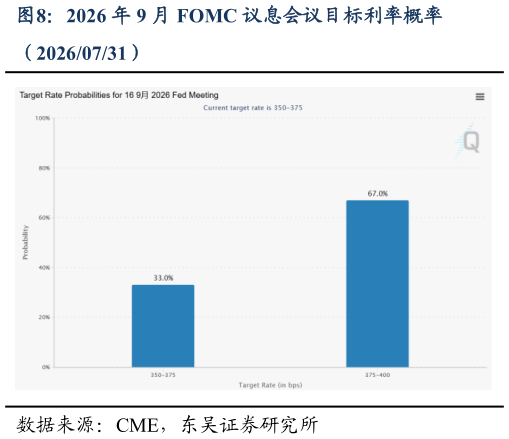 你知道2026 年 9 月 FOMC 议息会议目标利率概率