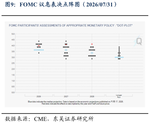 请问一下FOMC 议息表决点阵图（20260731）