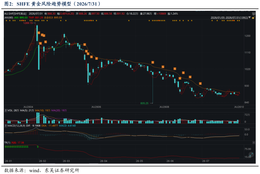 想关注一下SHFE 黄金风险趋势模型（2026731）
