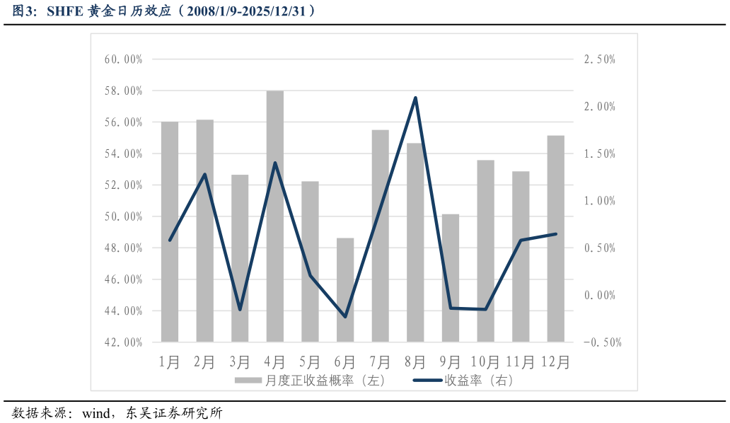 如何看待SHFE 黄金日历效应（200819-20251231）
