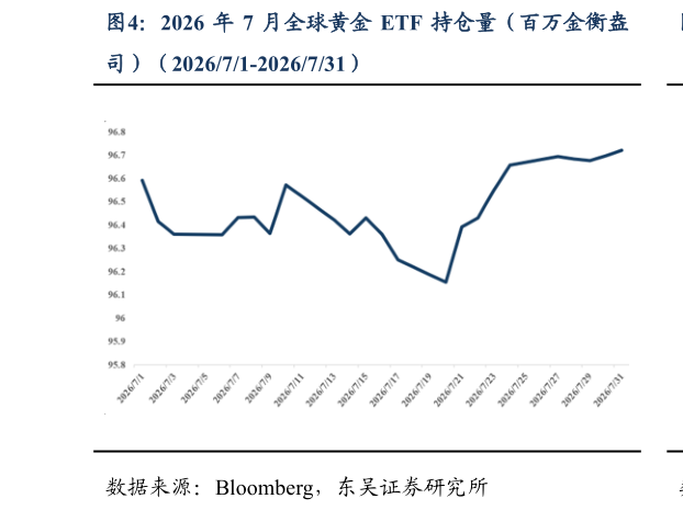 如何才能2026 年 7 月全球黄金 ETF 持仓量（百万金衡盎