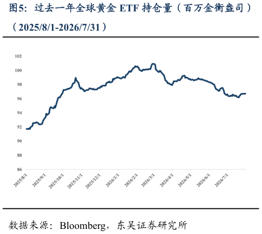 你知道过去一年全球黄金 ETF 持仓量（百万金衡盎司）