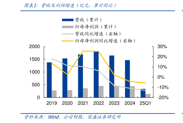 一起讨论下营收及利润增速（亿元，累计同比）
