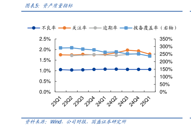 怎样理解资产质量指标