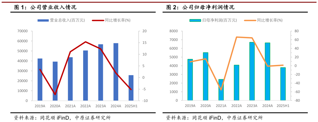 如何看待公司营业收入情况公司归母净利润情况