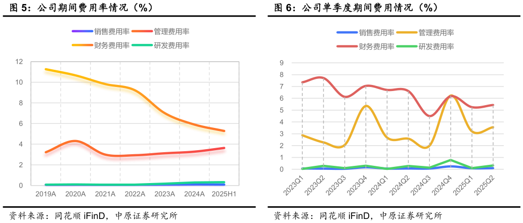 如何看待公司期间费用率情况（%） 公司单季度归母净利润情况 公司单季度期间费用情况（%）