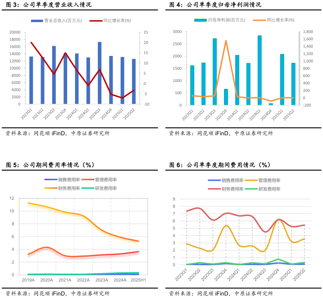 想关注一下公司单季度归母净利润情况 公司单季度期间费用情况（%）