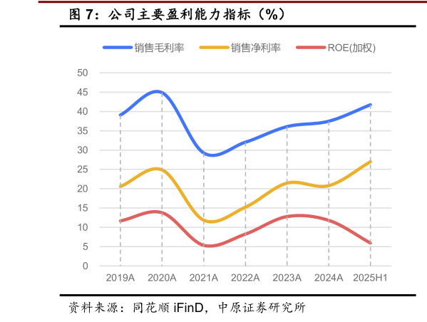 我想了解一下公司主要盈利能力指标（%）