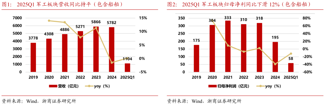 如何看待2025Q1 军工板块营收同比持平（包含船舶）2025Q1 军工板块归母净利同比下滑 12%（包含船舶）