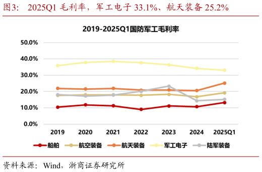 我想了解一下2025Q1 毛利率，军工电子 33.1%、航天装备 25.2%