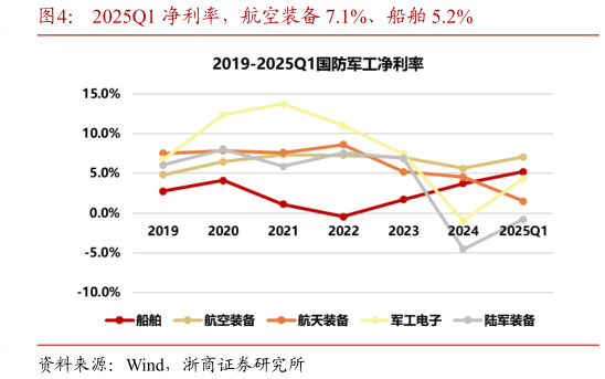 你知道2025Q1 净利率，航空装备 7.1%、船舶 5.2%