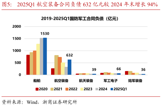 咨询大家2025Q1 航空装备合同负债 632 亿元较 2024 年末增长 94%    2025Q1 航空装备存货 1751 亿元较 2024 年末增长 28%