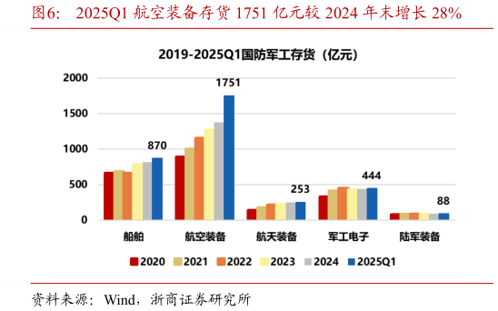 谁能回答2025Q1 航空装备存货 1751 亿元较 2024 年末增长 28%