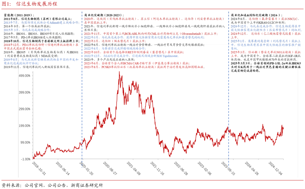 谁知道信达生物发展历程