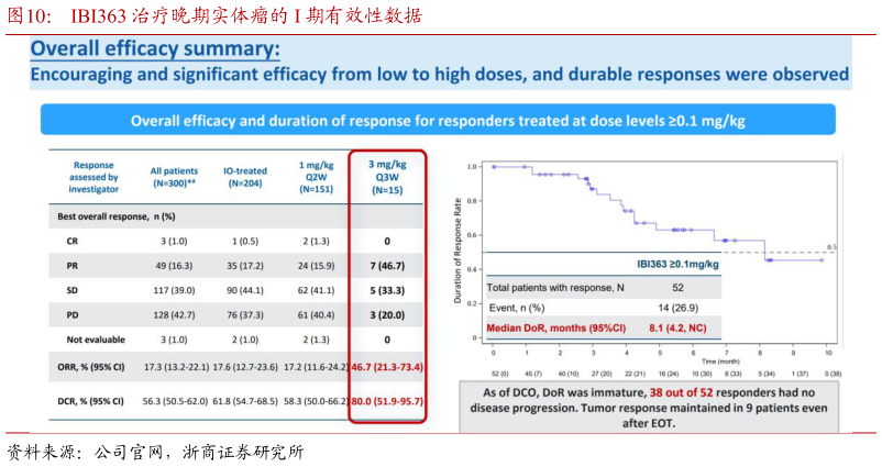 请问一下IBI363 治疗晚期实体瘤的 I 期有效性数据?