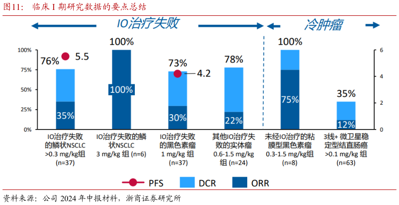 你知道临床 I 期研究数据的要点总结?