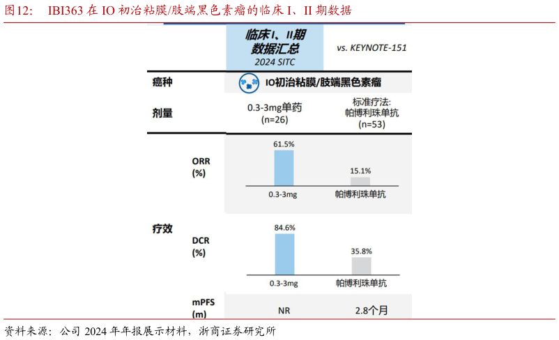 如何解释IBI363 在 IO 初治粘膜肢端黑色素瘤的临床 I、II 期数据?